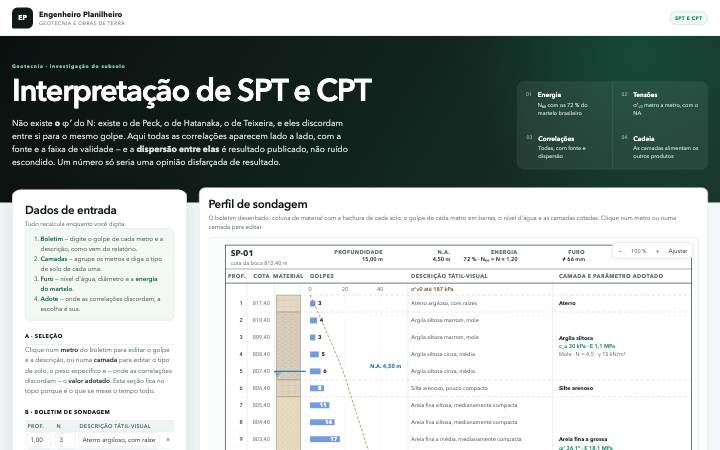 Interpretação SPT e CPT